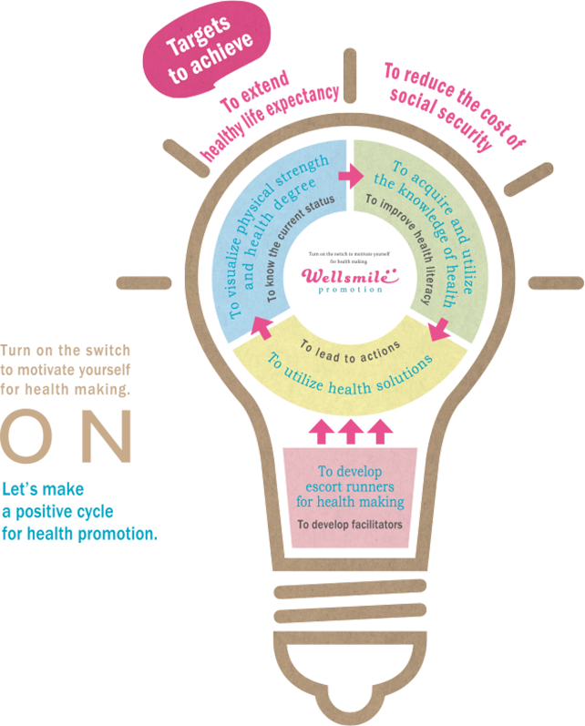 Turn on the switch to motivate yourself for health making. Let’s make a positive cycle for health promotion.